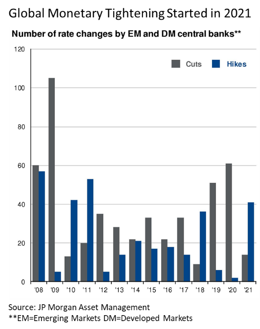 Global Monetary Tightening Started in 2021