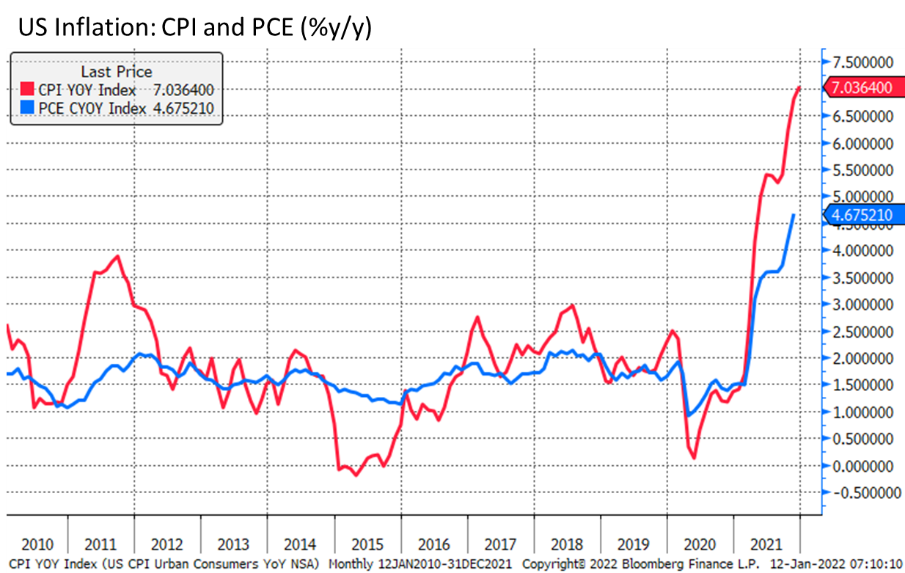 US Inflation