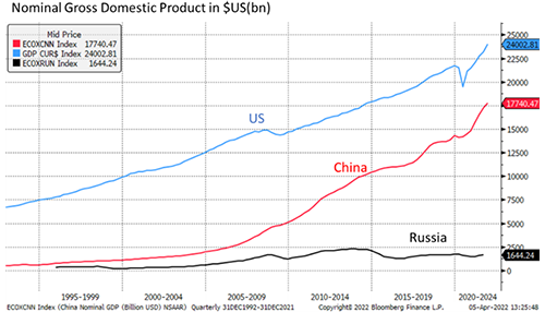 Nominal Gross Domestic Product