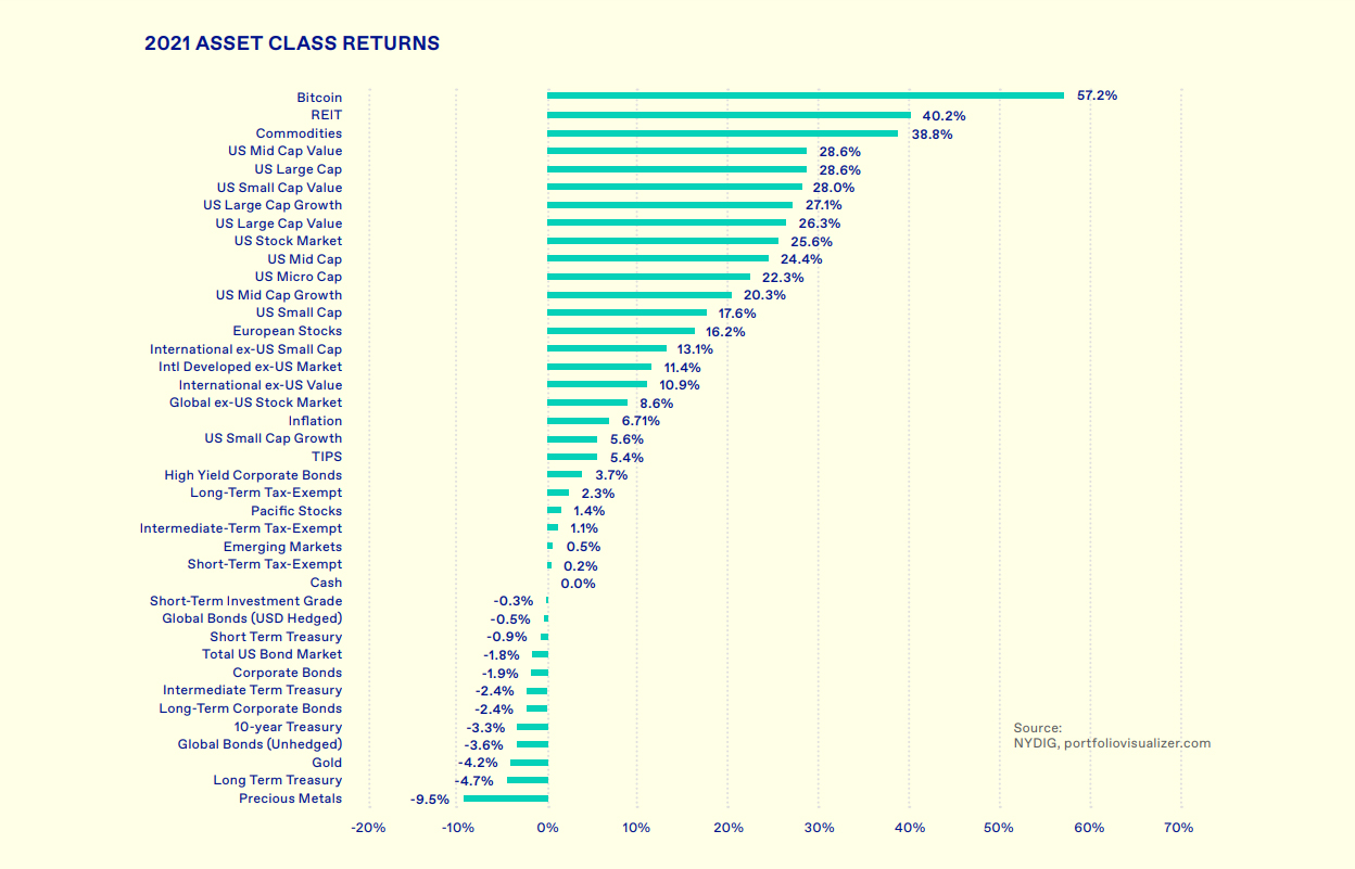 Performance chart for investments in 2021