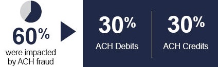 ACH Fraud Stats