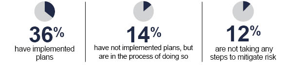 Organizations using mitigation plans