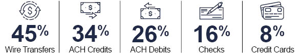 Payment targets for BEC