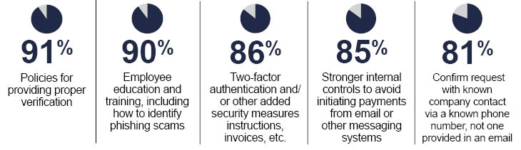 Procedures used to limit exposure to BEC