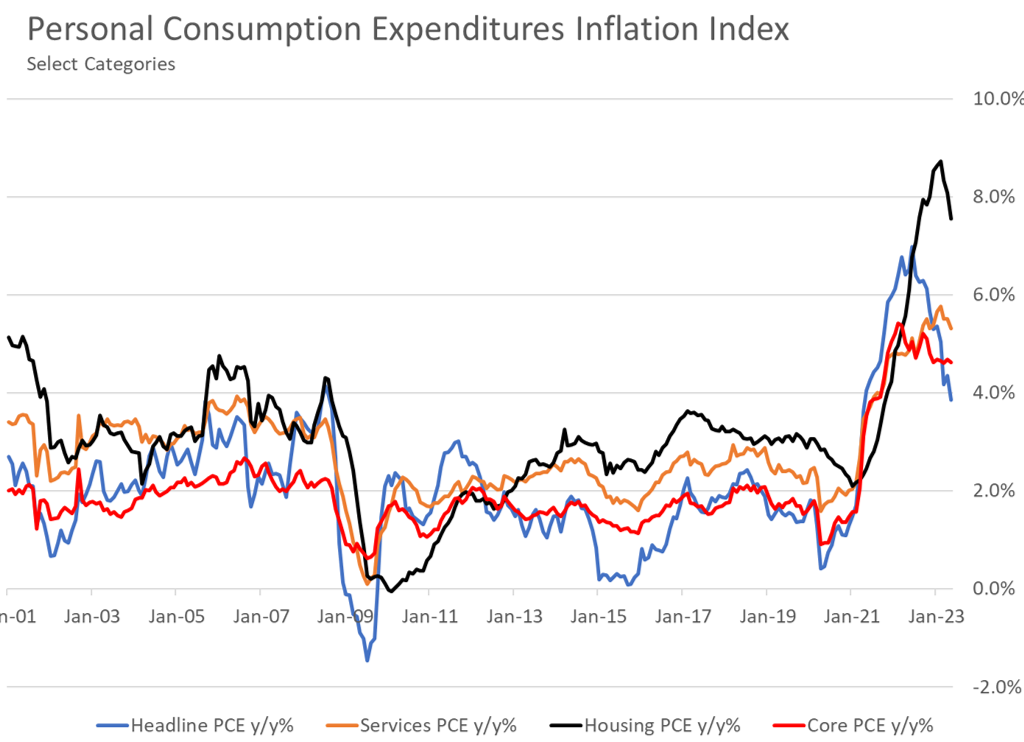 Personal Consumption Graph