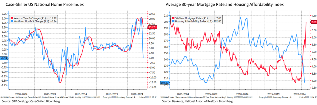 Case Shiller US_National Home Price Indes Q3 2022 Chart