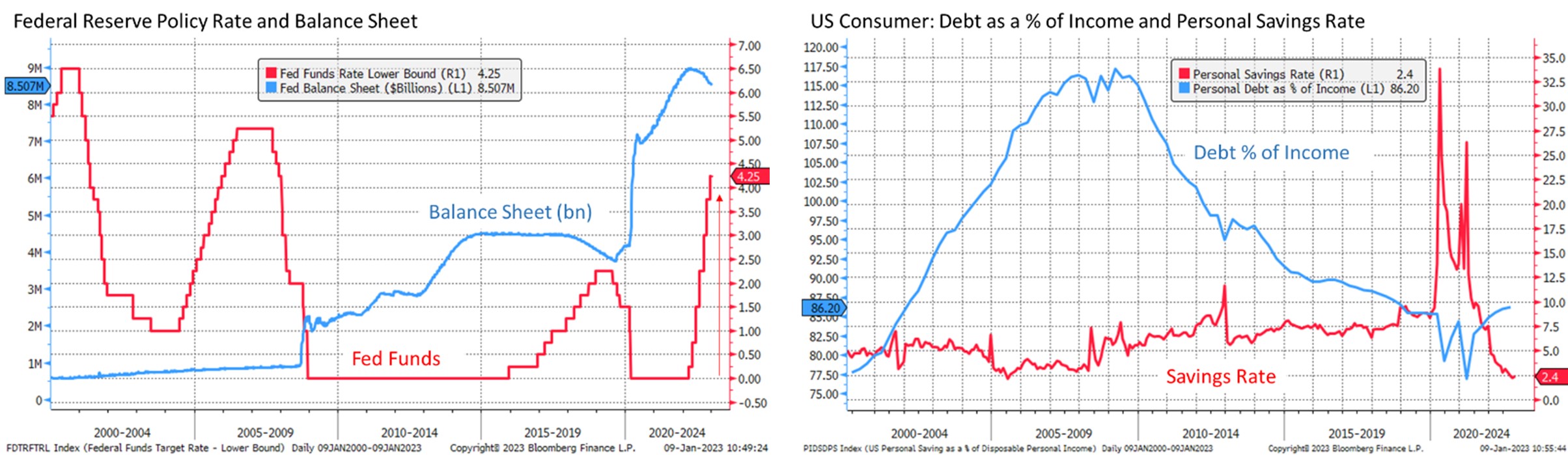 Federal Reserve Policy Rate Chart