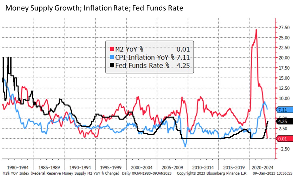 Money Supply Growth Line Chart