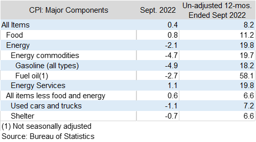 CPI Major Components Q3 2022 Chart 2