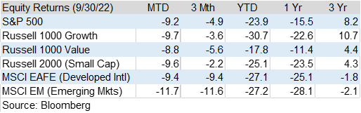 Equity Returns Q3 2022 Chart