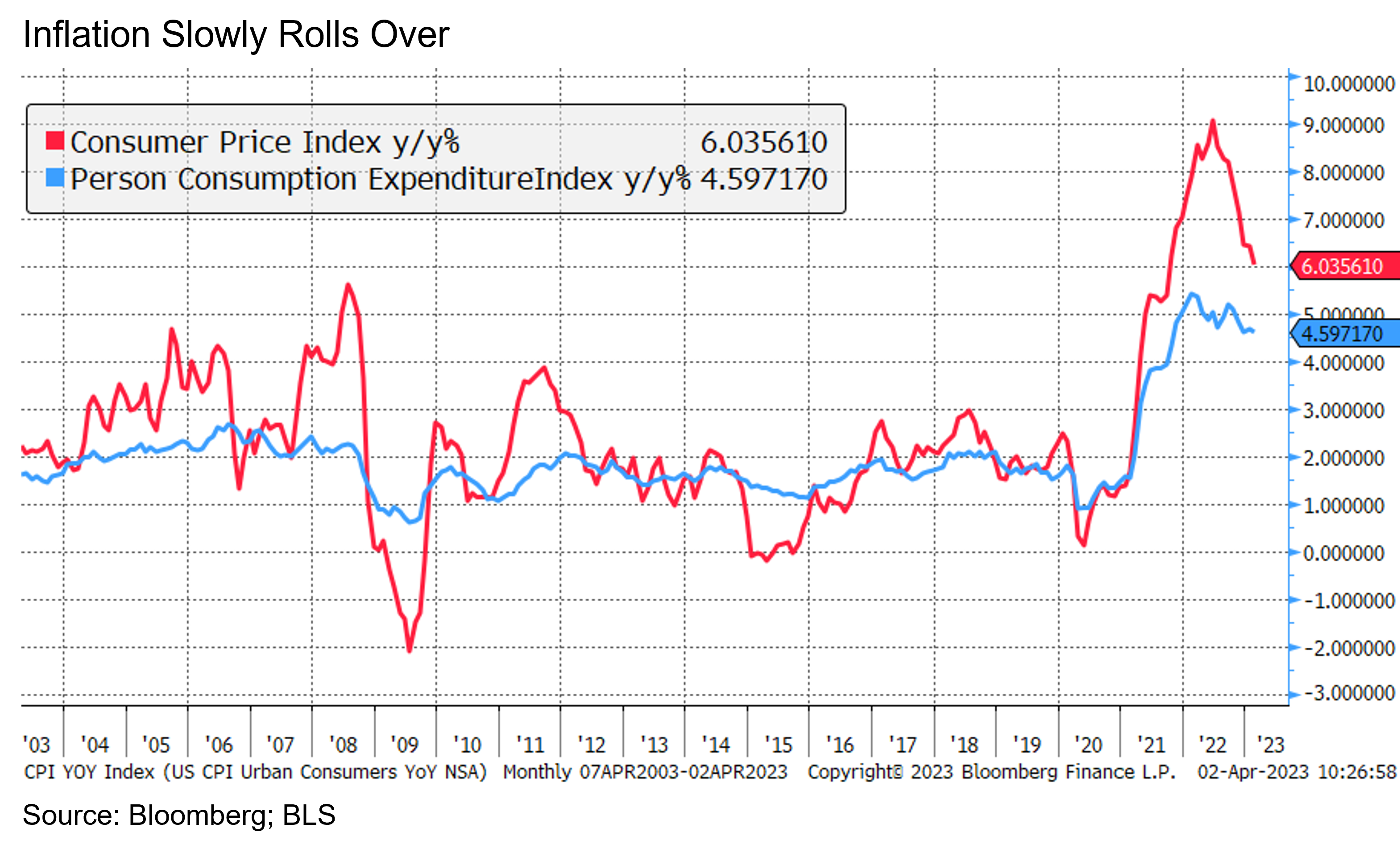 Chart showing inflation rolling over