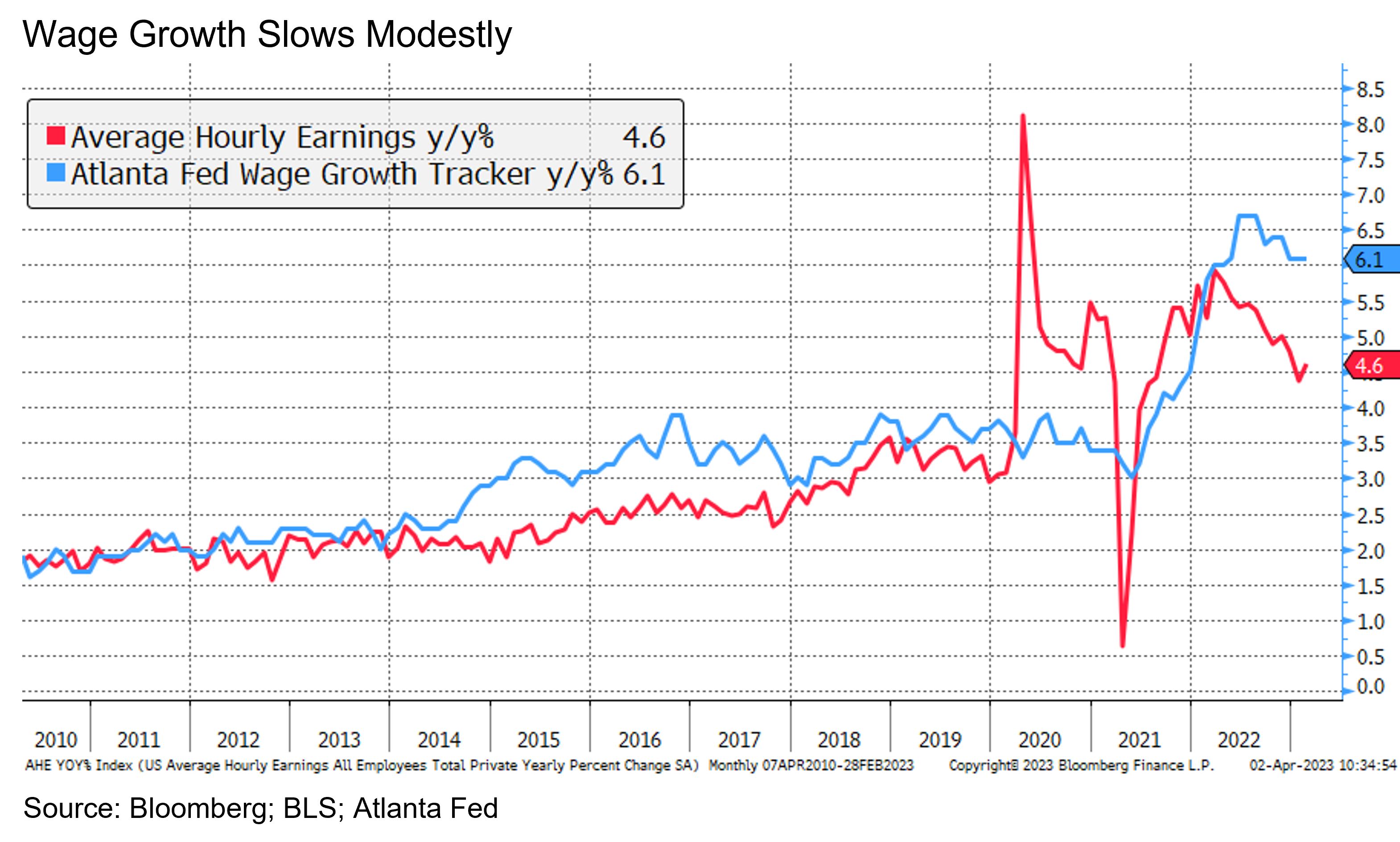 Chart showing the slowing of wage growth