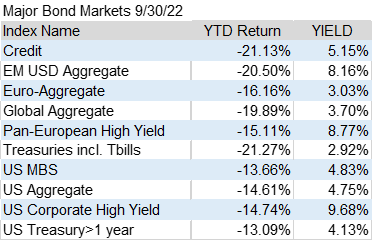 Major Bond Markets 9 Q3 2022 Chart